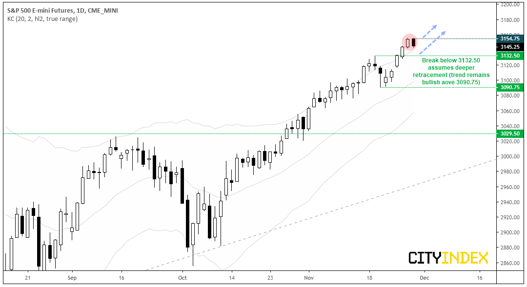 S&P 500 E-Mini Futures Daily Chart