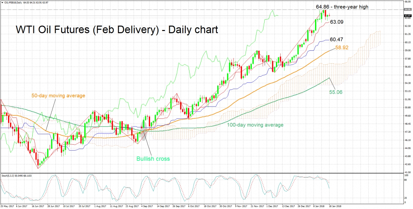 WTI Oil Futures (Feb Delivery) Daily Chart - Jan18