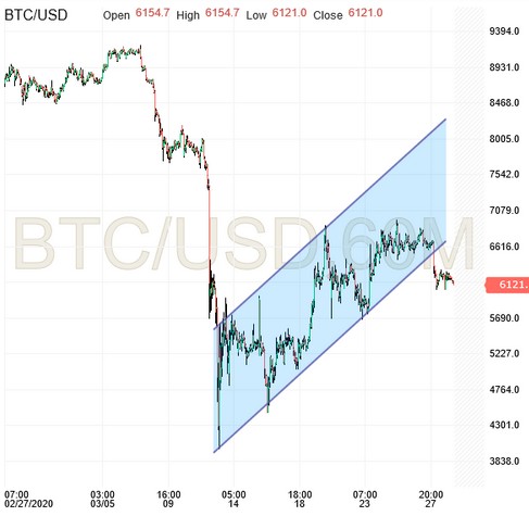 BTC/USD 60 Min Chart