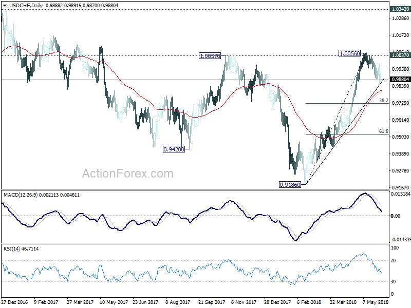 USD/CHF Daily Chrat