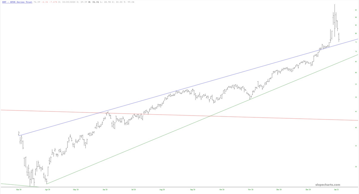 XRT Chart