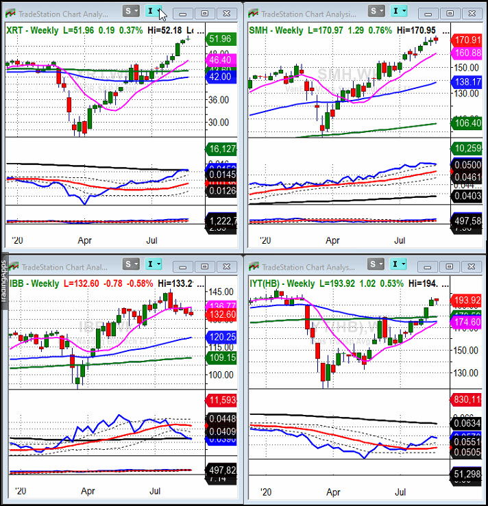 Indices Weekly Chart