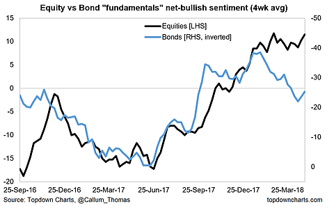 Equity Vs Bond Fundamentals