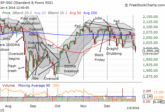 S&P 500 Chart