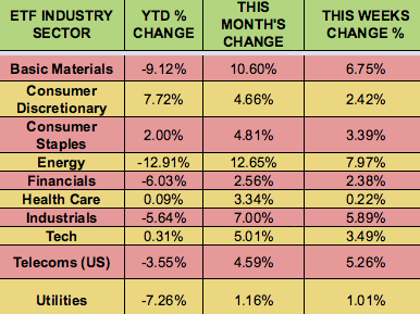 ETF Industry Sector Chart