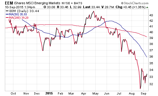 iShares MSCI Emerging Markets