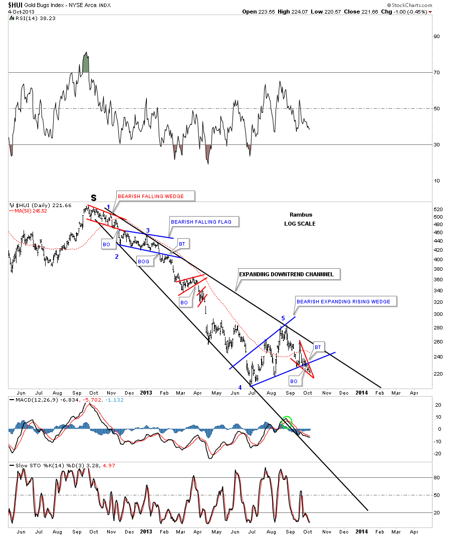 Gold Bugs Index Daily
