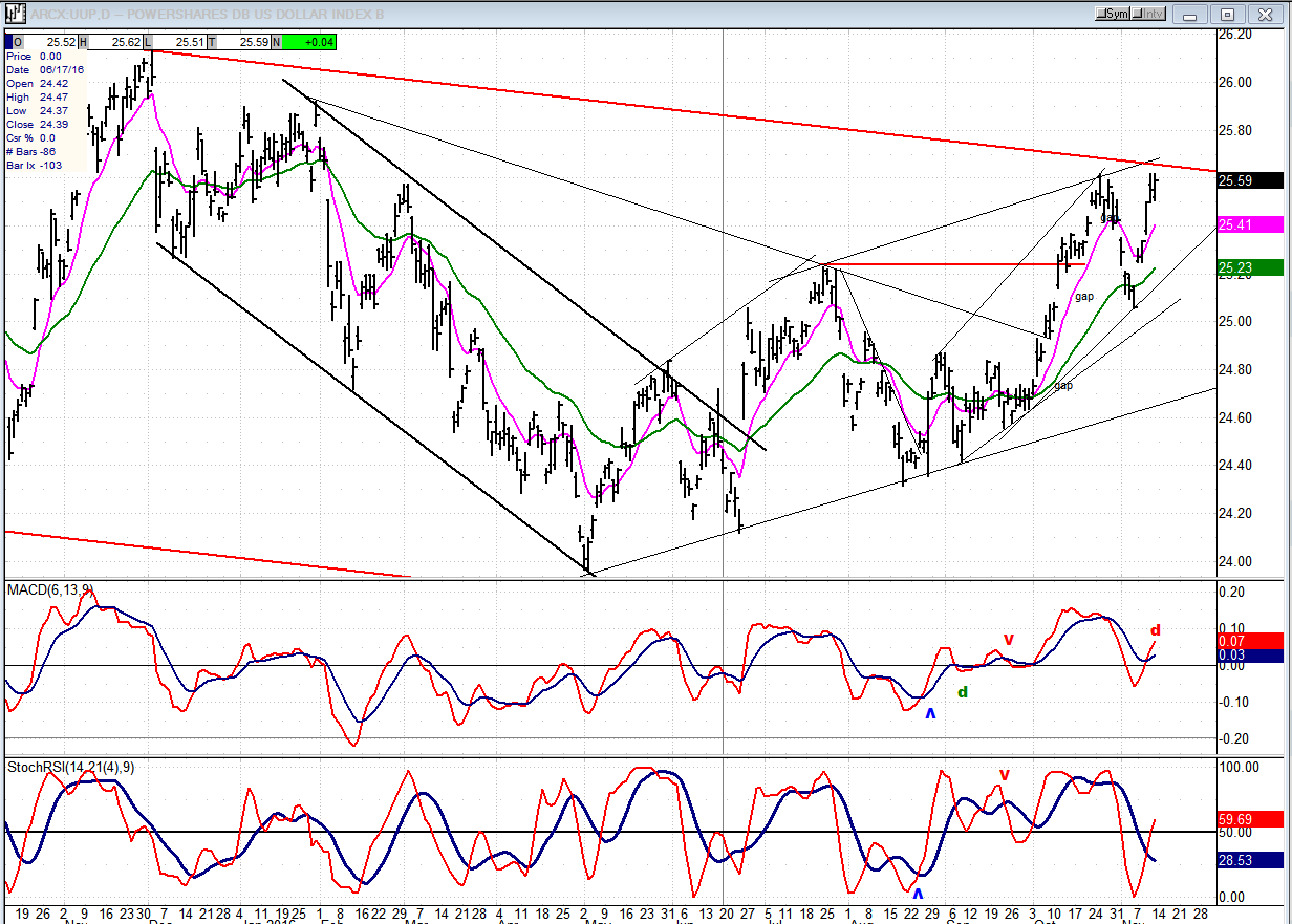 UUP Daily Chart