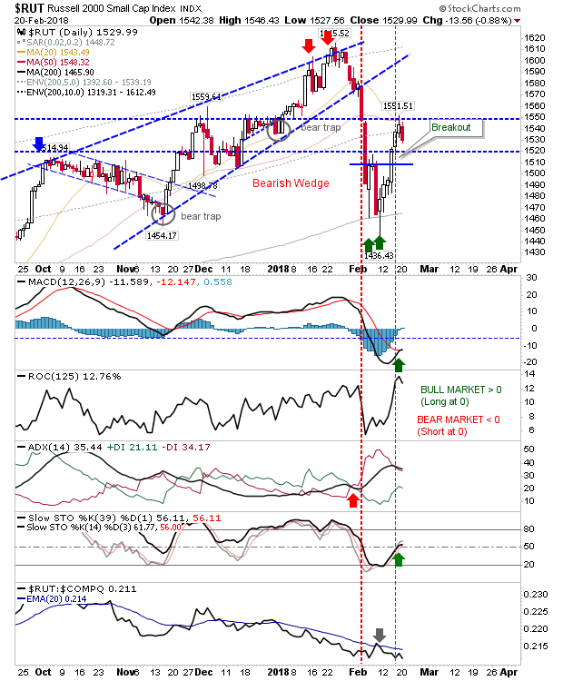 RUT Daily Chart