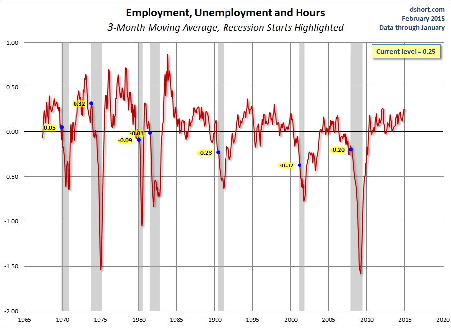 Employment, Unemployment and Hours