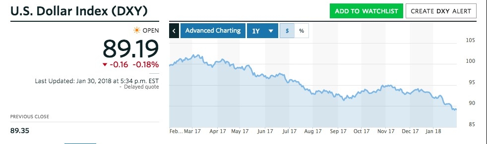 dollar index