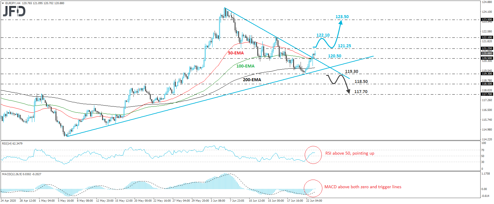 EUR/JPY 4-hour chart technical analysis