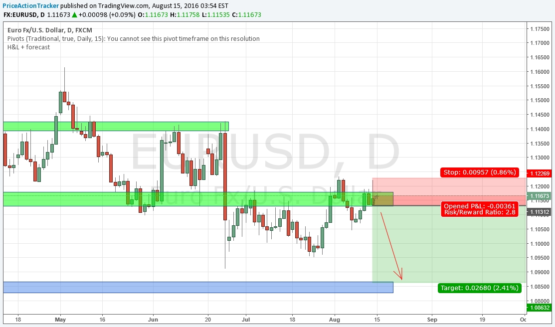 EUR/USD Chart