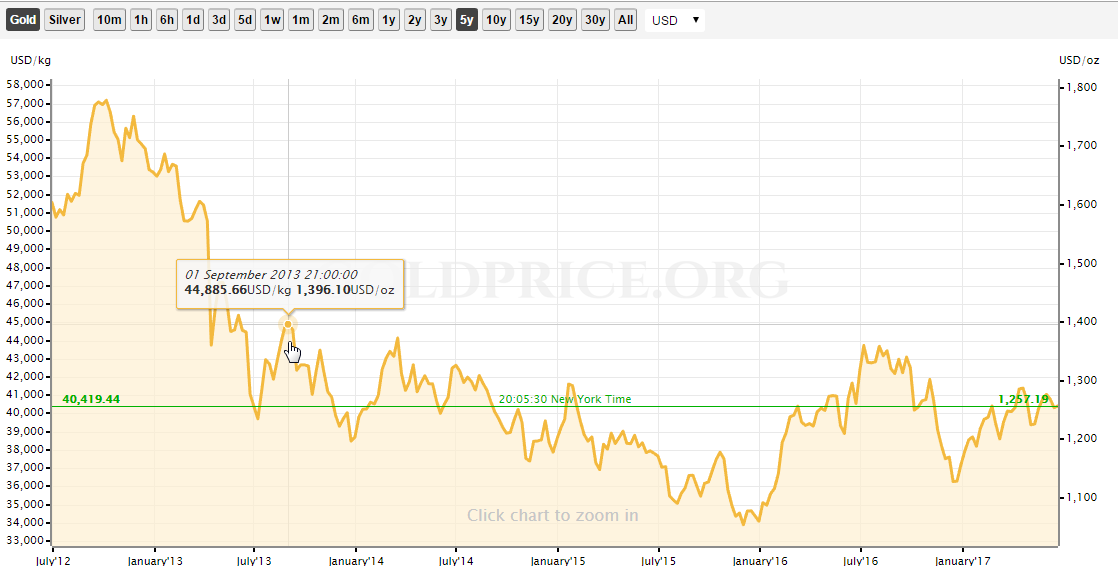 Gold 5-Y Price Chart