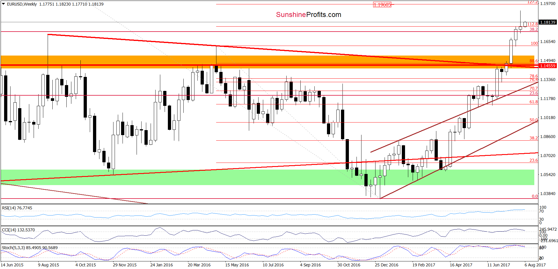 Weekly EUR/USD