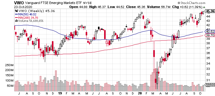 VWO Weekly Chart