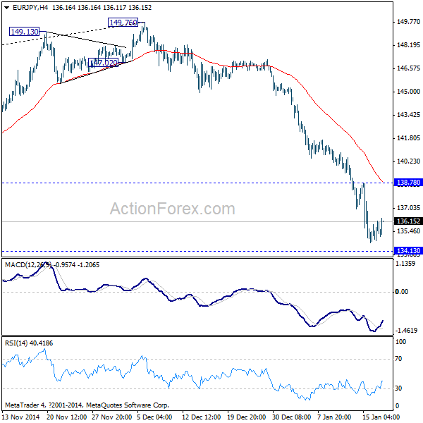 EUR/JPY 4 Hours Chart