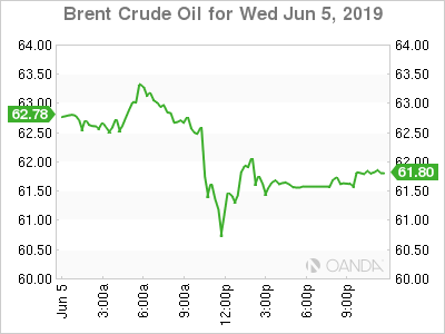 Brent Oil