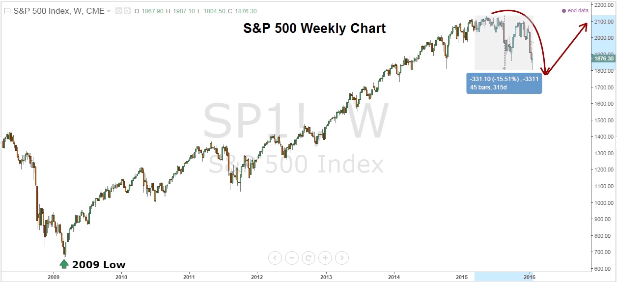 Figure 1: S&P 500 Weekly Chart