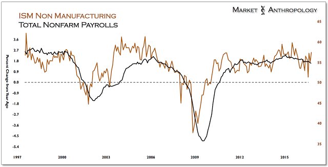 ISM Non Manufacturing vs Total NFP 1997-2016
