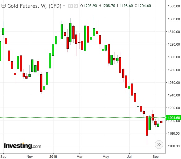 Gold Weekly Chart