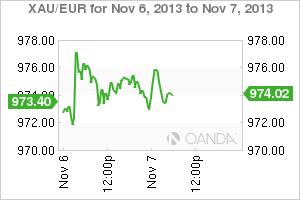 XAU/EUR