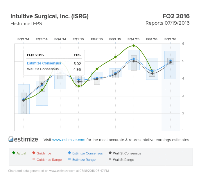 Intuitive Surgical Historical EPS