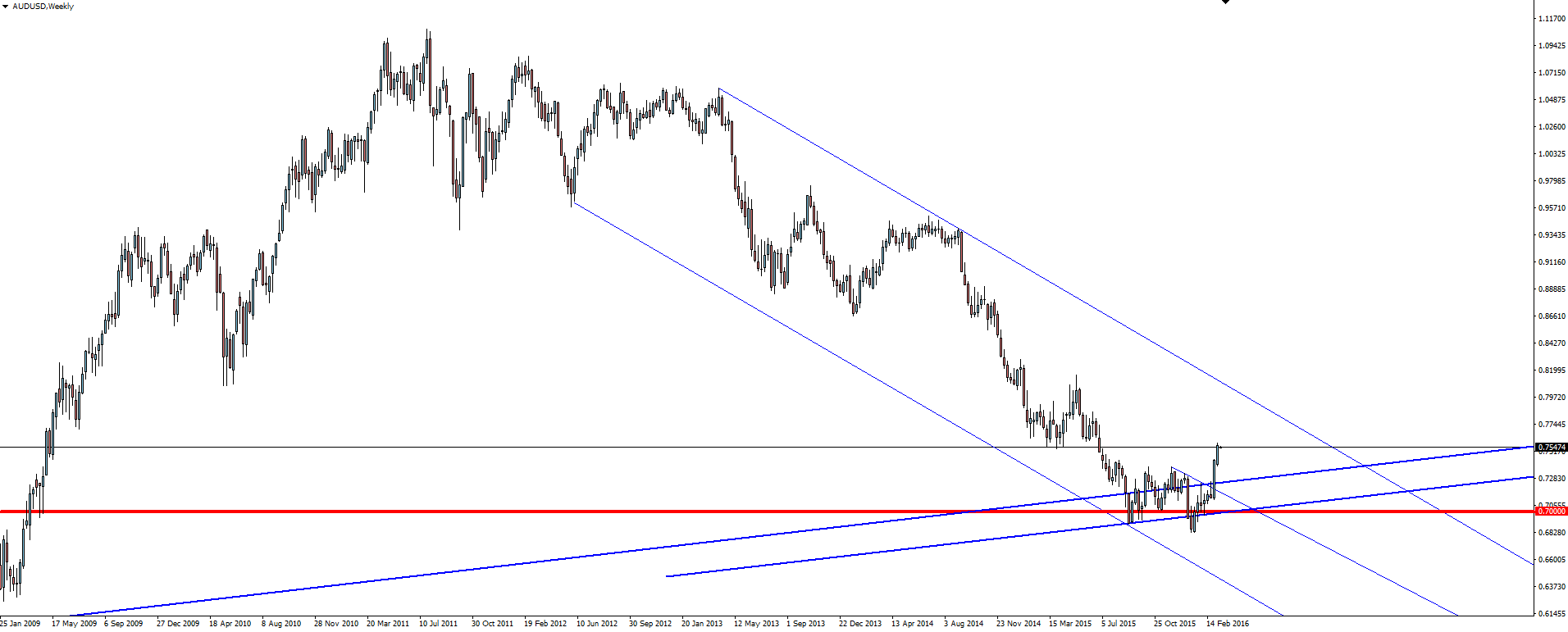 AUD/USD Weekly Chart