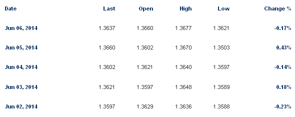 EUR/USD Daily Change