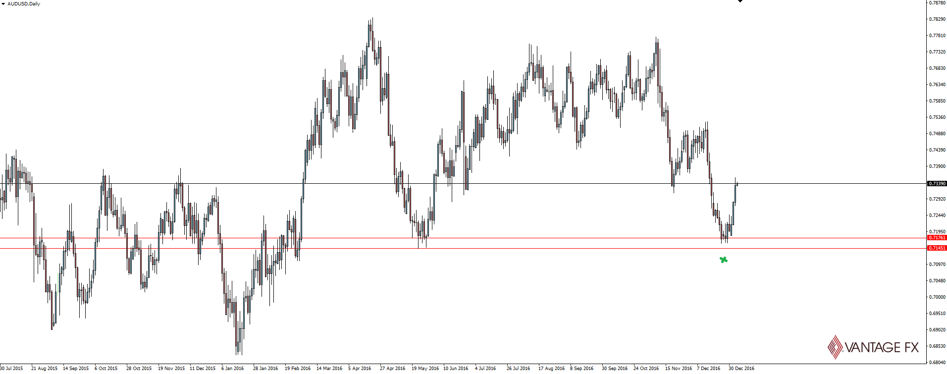 AUD/USD Daily Chart