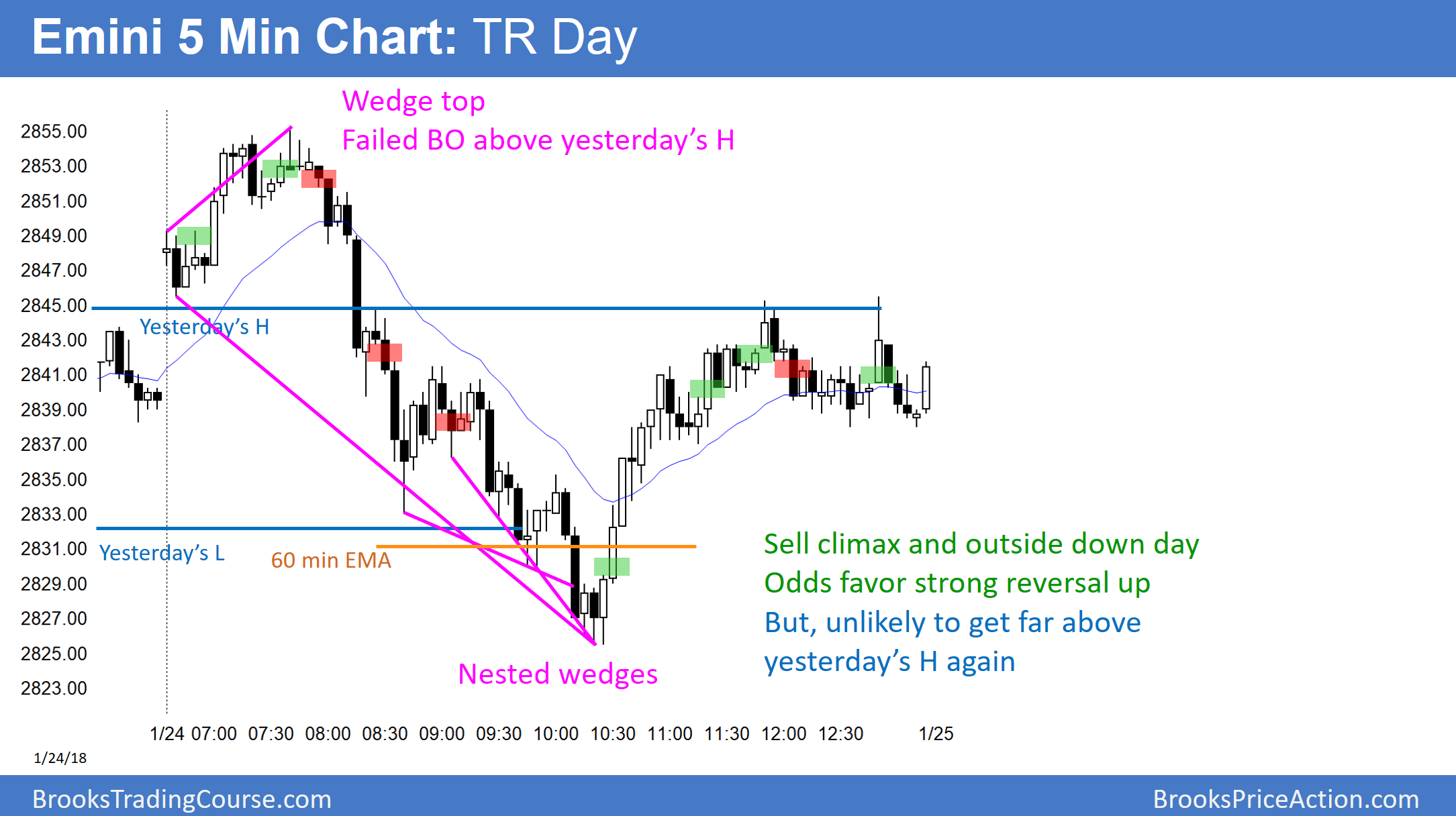 Emini S&P 500