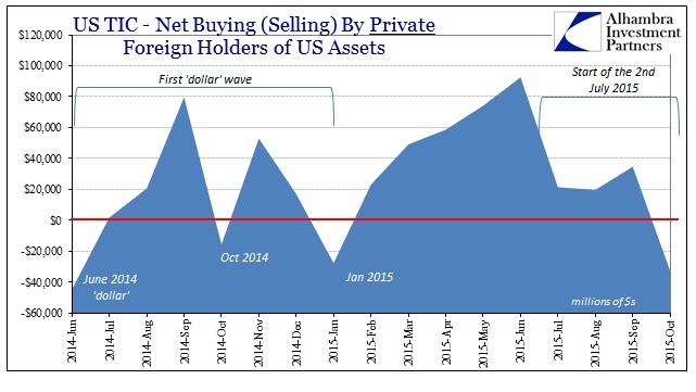 Net Buying (Selling) By Private Foreign Holders