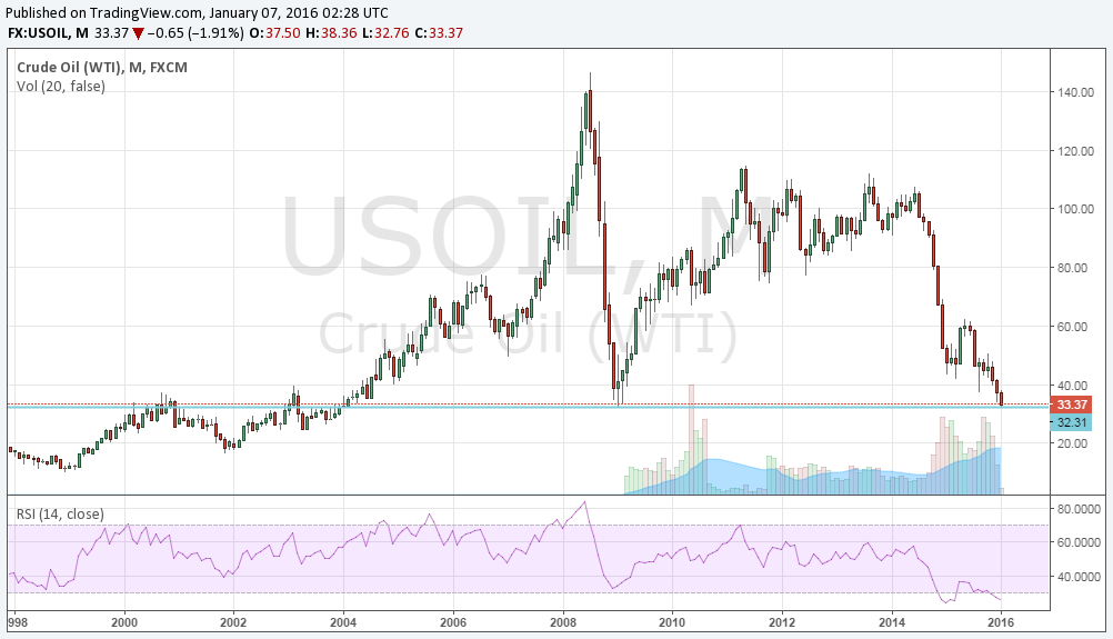 Oil Monthly 1998-2015