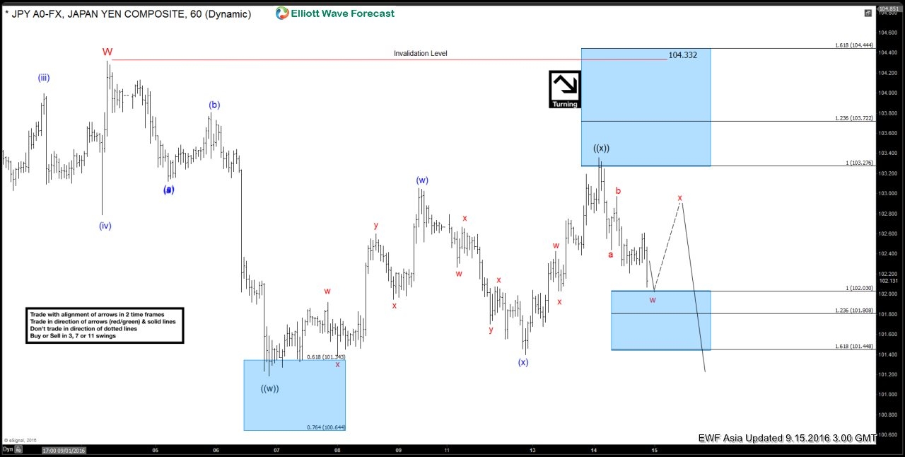 USD/JPY Hour Chart