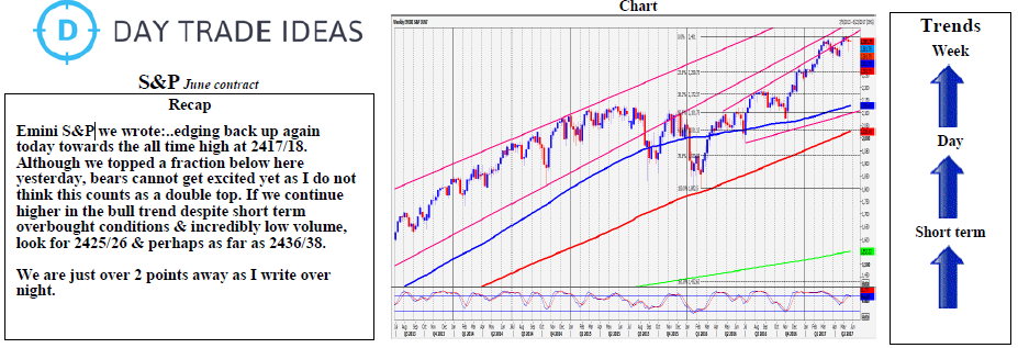 Emini S&P 500