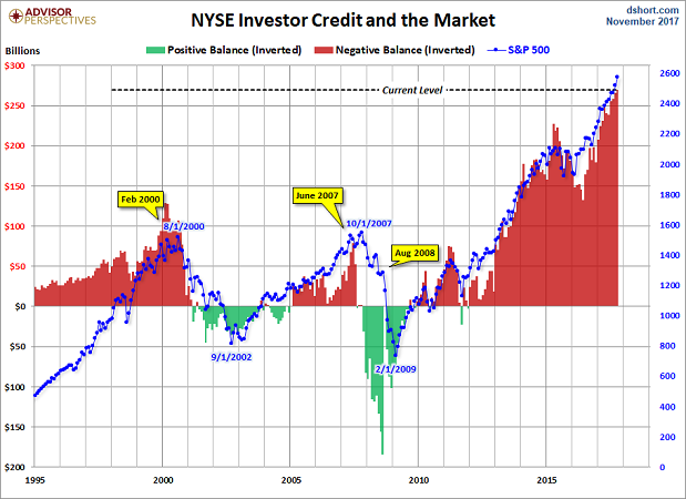 Nyse Investor Credit And The Market
