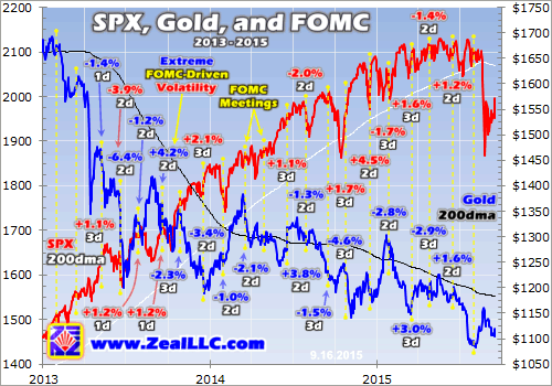 SPX, Gold And FOMC Chart