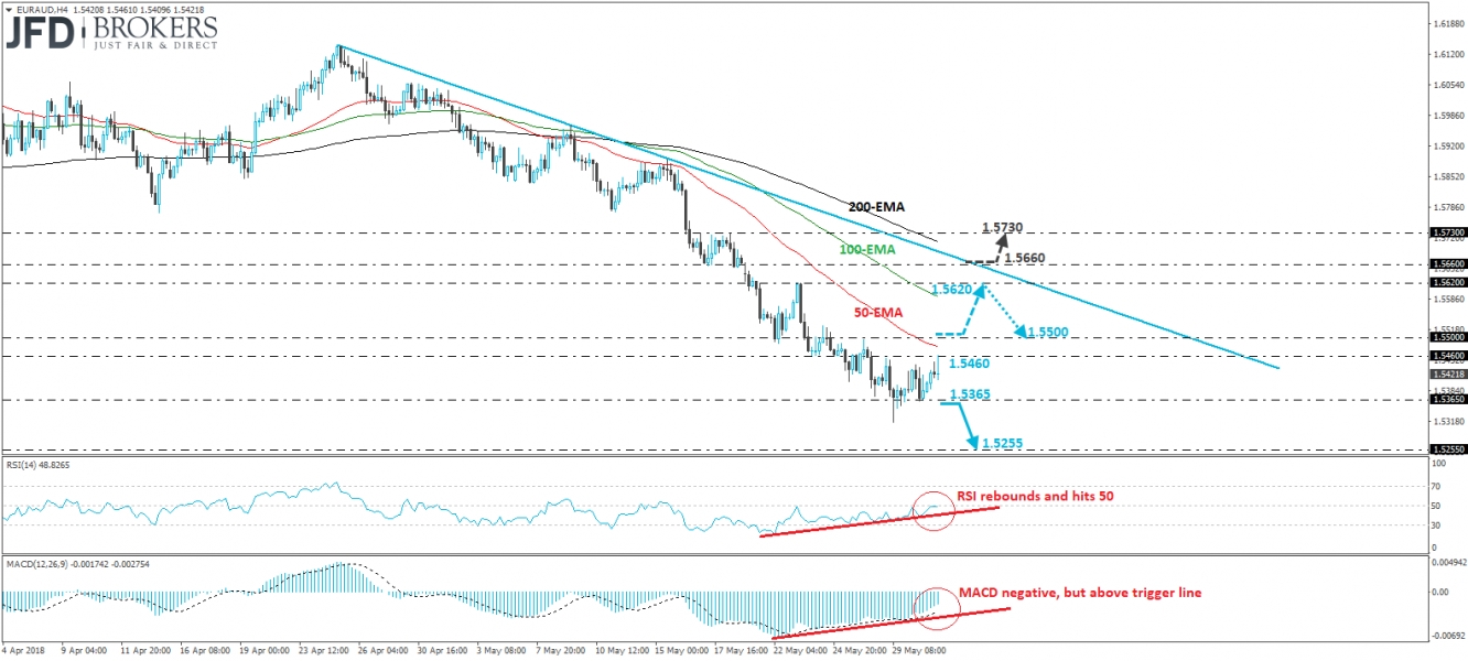 EUR/AUD