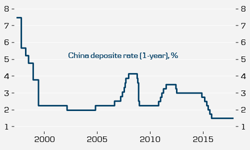 China Deposite Rate 1-Year