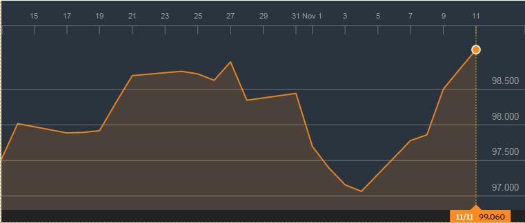 USDX Quote