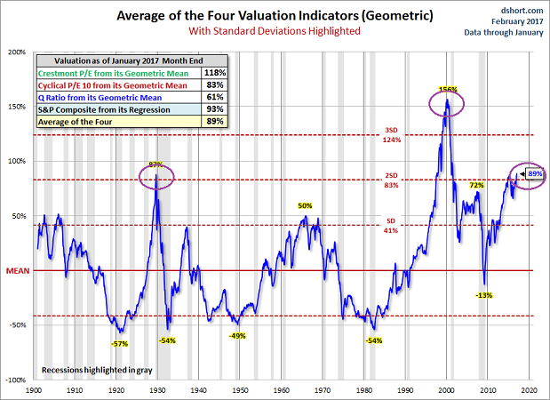 Market Valuation Indicators 1900-2017
