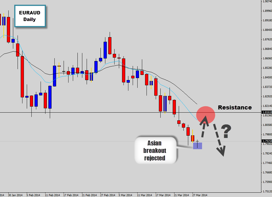 EUR/AUD Daily Chart