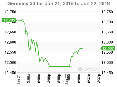 DAX Chart for June 21-22, 2018