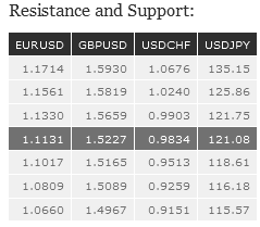 Resistance and Support