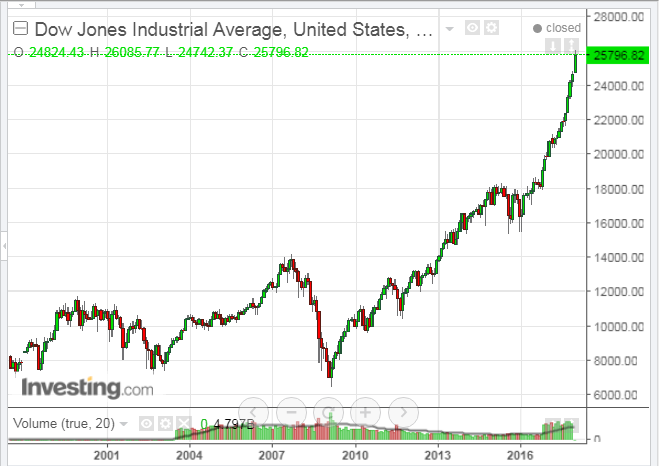 Dow Jones Industrial Average Monthly Chart