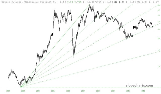 Copper Futures