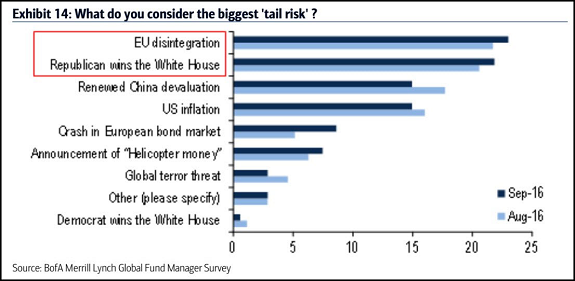Biggest Tail Risk
