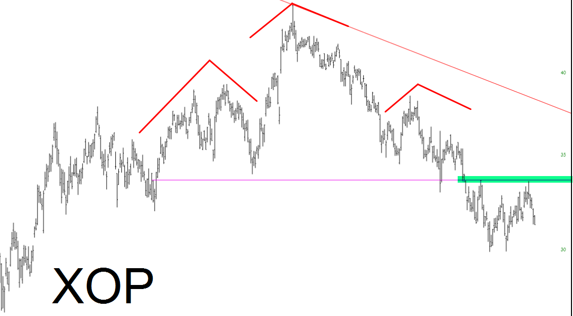 SPDR S&P Oil & Gas Exploration & Production ETF