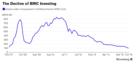 Decline of BRIC Investing
