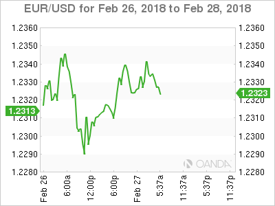 EUR/USD Chart for Feb 26-28, 2018